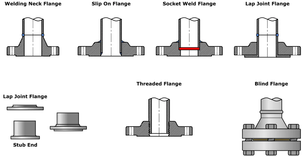 Weights & Dimensions of Flanges: A Key Guide